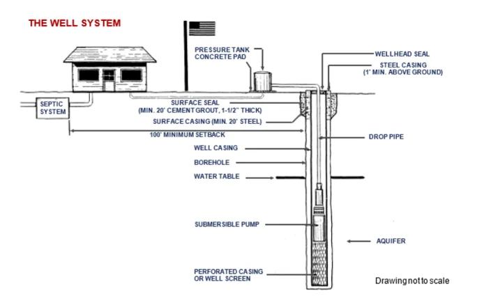 Well drilling system diagram crosssection